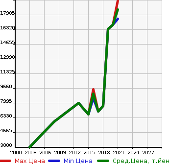 Аукционная статистика: График изменения цены MERCEDES BENZ Мерседес Бенц  AMG G CLASS NULL  в зависимости от года выпуска