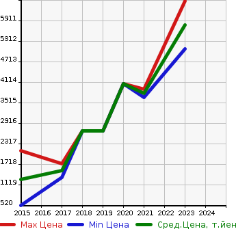 Аукционная статистика: График изменения цены MERCEDES BENZ Мерседес Бенц  AMG GLA АМГ ГЛА  в зависимости от года выпуска