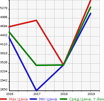 Аукционная статистика: График изменения цены MERCEDES BENZ Мерседес Бенц  AMG GLE NULL  в зависимости от года выпуска