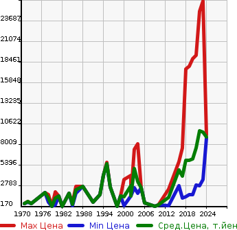 Аукционная статистика: График изменения цены MERCEDES BENZ Мерседес Бенц  AMG GT 4-DOOR Другой  в зависимости от года выпуска