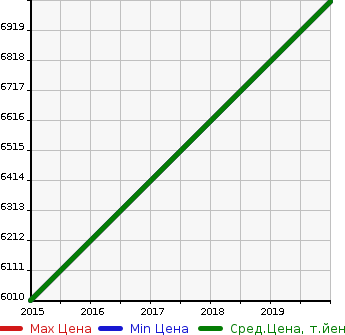 Аукционная статистика: График изменения цены MERCEDES BENZ Мерседес Бенц  AMG GT АМГ ДЖИТИ  в зависимости от года выпуска