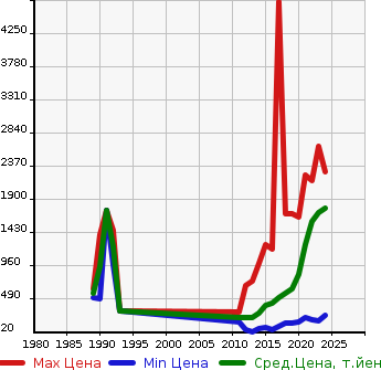 Аукционная статистика: График изменения цены TOYOTA Тойота  AQUA Аква  в зависимости от года выпуска