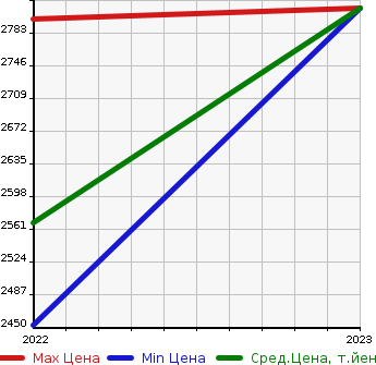 Аукционная статистика: График изменения цены RENAULT Рено  ARCANA   в зависимости от года выпуска