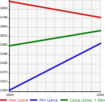 Аукционная статистика: График изменения цены BENTLEY Бентли  ARNAGE Арнаж  в зависимости от года выпуска
