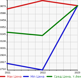 Аукционная статистика: График изменения цены VOLKSWAGEN Фольксваген  ARTEON SHOOTING BRAKE   в зависимости от года выпуска