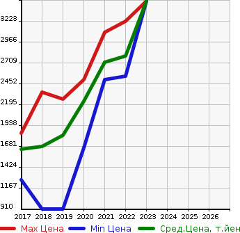 Аукционная статистика: График изменения цены VOLKSWAGEN Фольксваген  ARTEON   в зависимости от года выпуска