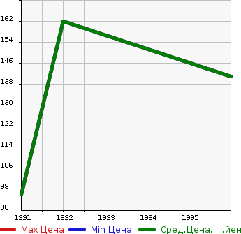 Аукционная статистика: График изменения цены HONDA Хонда  ASCOT Аскот  в зависимости от года выпуска