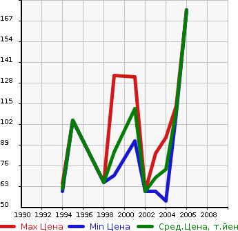 Аукционная статистика: График изменения цены OPEL Опель  ASTRA Астра  в зависимости от года выпуска