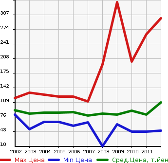 Аукционная статистика: График изменения цены MAZDA Мазда  ATENZA SPORT WAGON Атенза Спорт Вагон  в зависимости от года выпуска