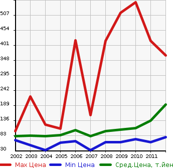 Аукционная статистика: График изменения цены MAZDA Мазда  ATENZA SPORT Атенза Спорт  в зависимости от года выпуска