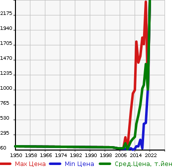 Аукционная статистика: График изменения цены MAZDA Мазда  ATENZA WAGON Атенза Вагон  в зависимости от года выпуска