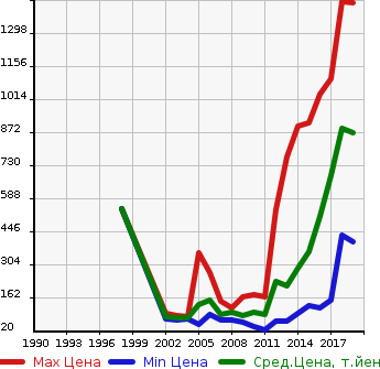 Аукционная статистика: График изменения цены MAZDA Мазда  ATENZA Атенза  в зависимости от года выпуска