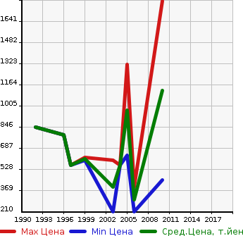 Аукционная статистика: График изменения цены NISSAN Ниссан  ATLAS DUMP Атлас самосвал  в зависимости от года выпуска