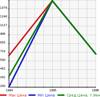 Аукционная статистика: График изменения цены NISSAN Ниссан  ATLAS LOCO Атлас Локо  в зависимости от года выпуска