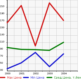Аукционная статистика: График изменения цены DAIHATSU Дайхатсу  ATRAI 7 Атрай 7  в зависимости от года выпуска