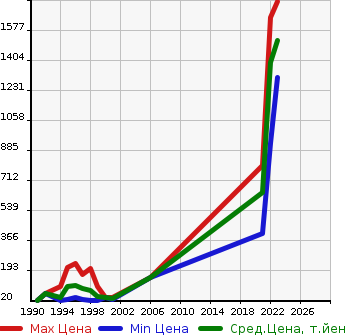 Аукционная статистика: График изменения цены DAIHATSU Дайхатсу  ATRAI VAN Атрай Ван  в зависимости от года выпуска