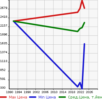 Аукционная статистика: График изменения цены NISSAN Ниссан  AURA   в зависимости от года выпуска