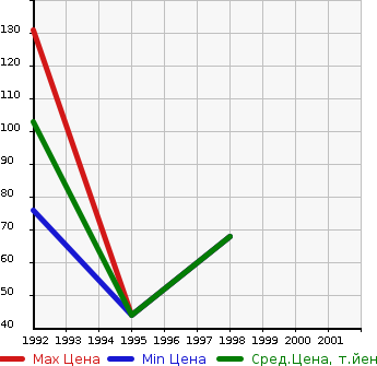 Аукционная статистика: График изменения цены MAZDA Мазда  AUTOZAM AZ-3 Автозам АЗ-3  в зависимости от года выпуска
