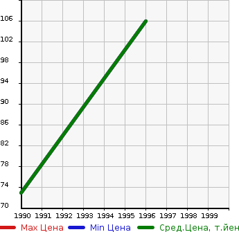 Аукционная статистика: График изменения цены MAZDA Мазда  AUTOZAM CAROL Автозам Кэрол  в зависимости от года выпуска