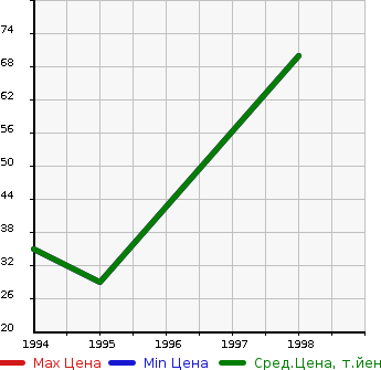 Аукционная статистика: График изменения цены MAZDA Мазда  AUTOZAM SCRUM Автозам Скрум  в зависимости от года выпуска