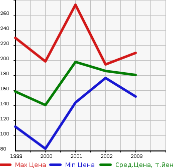 Аукционная статистика: График изменения цены HONDA Хонда  AVANCIER Авансир  в зависимости от года выпуска