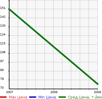 Аукционная статистика: График изменения цены DODGE Додж  AVENGER Авенджер  в зависимости от года выпуска
