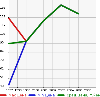 Аукционная статистика: График изменения цены NISSAN Ниссан  AVENIR SALUT Авенир Салют  в зависимости от года выпуска
