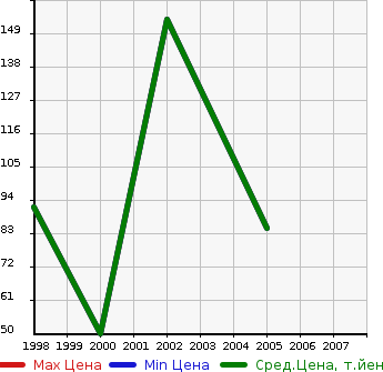 Аукционная статистика: График изменения цены NISSAN Ниссан  AVENIR WAGON Авенир Вагон  в зависимости от года выпуска
