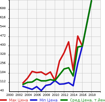 Аукционная статистика: График изменения цены TOYOTA Тойота  AVENSIS Авенсис  в зависимости от года выпуска