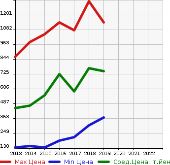 Аукционная статистика: График изменения цены MAZDA Мазда  AXELA HYBRID Аксела гибрид  в зависимости от года выпуска