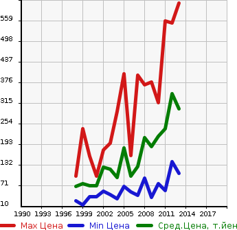 Аукционная статистика: График изменения цены MAZDA Мазда  AZ OFFROAD АЗ Оффроад  в зависимости от года выпуска