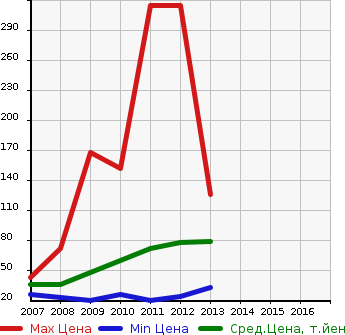 Аукционная статистика: График изменения цены MAZDA Мазда  AZ WAGON CUSTOM STYLE АЗ Вагон Кастом Стайл  в зависимости от года выпуска