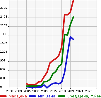 Аукционная статистика: График изменения цены MERCEDES BENZ Мерседес Бенц  B CLASS Б Класс  в зависимости от года выпуска