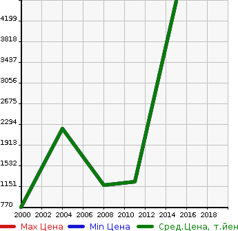 Аукционная статистика: График изменения цены BMW ALPINA БМВ Альпина  B3 Альпина  в зависимости от года выпуска