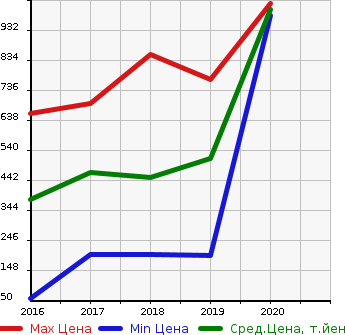 Аукционная статистика: График изменения цены SUZUKI Сузуки  BALENO Балено  в зависимости от года выпуска