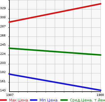 Аукционная статистика: График изменения цены NISSAN Ниссан  BE-1 Би 1  в зависимости от года выпуска