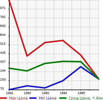 Аукционная статистика: График изменения цены HONDA Хонда  BEAT Бит  в зависимости от года выпуска