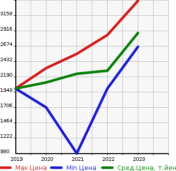 Аукционная статистика: График изменения цены CITROEN Ситроен  BERLINGO Берлинго  в зависимости от года выпуска