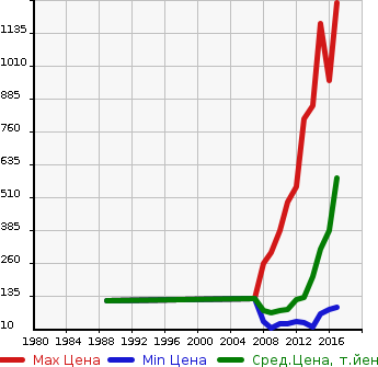 Аукционная статистика: График изменения цены MAZDA Мазда  BIANTE Бианте  в зависимости от года выпуска