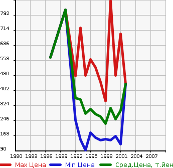 Аукционная статистика: График изменения цены ISUZU Исузу  BIGHORN Бигхорн  в зависимости от года выпуска