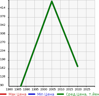 Аукционная статистика: График изменения цены YAMAHA Ямаха  BIKE Байк  в зависимости от года выпуска