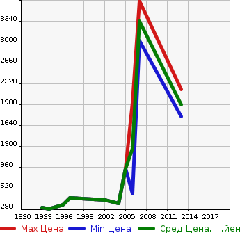 Аукционная статистика: График изменения цены HINO Хино  BLUE RIBBON Блю Рибен бас  в зависимости от года выпуска
