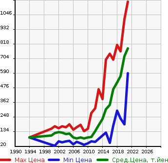 Аукционная статистика: График изменения цены NISSAN Ниссан  BLUEBIRD SYLPHY Блюберд Силфи  в зависимости от года выпуска