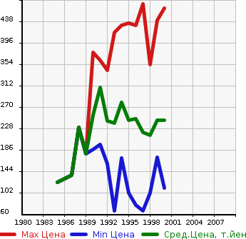 Аукционная статистика: График изменения цены MAZDA Мазда  BONGO BRAWNY TRUCK Бонго Брауни трак  в зависимости от года выпуска