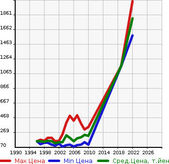 Аукционная статистика: График изменения цены MAZDA Мазда  BONGO BRAWNY VAN Бонго Брауни фургон  в зависимости от года выпуска