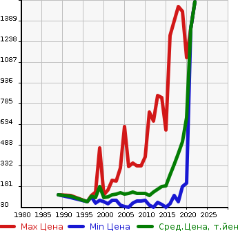 Аукционная статистика: График изменения цены MAZDA Мазда  BONGO VAN Бонго Ван  в зависимости от года выпуска