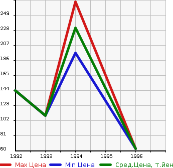 Аукционная статистика: График изменения цены MAZDA Мазда  BONGO WAGON Бонго Вагон  в зависимости от года выпуска