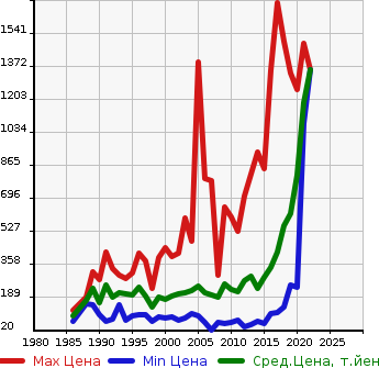 Аукционная статистика: График изменения цены MAZDA Мазда  BONGO Бонго  в зависимости от года выпуска