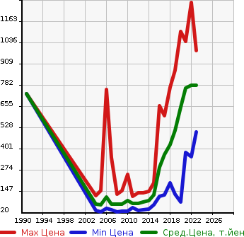Аукционная статистика: График изменения цены DAIHATSU Дайхатсу  BOON Бун  в зависимости от года выпуска
