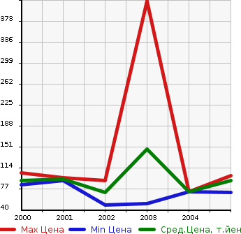 Аукционная статистика: График изменения цены VOLKSWAGEN Фольксваген  BORA Бора  в зависимости от года выпуска